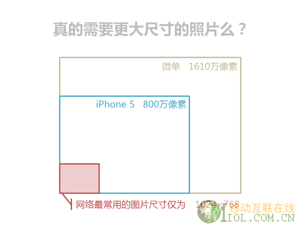 ,移动互联网,智能手机,社交网络,趋势网推荐：移动互联网时代手机相机我们选谁？iPhone5 VS 微单[组图]