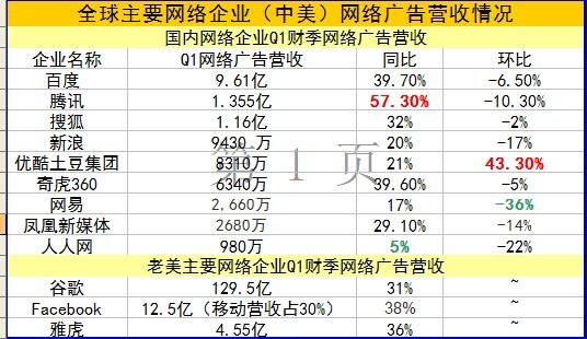 ,网络广告,阿里巴巴,上市交易,百度,Google,搜狐,从全球互联网公司Q1财报看网络广告市场变革
