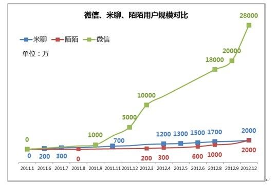 ,移动互联网,腾讯,社交网络,人人,Google,Facebook,微信热受追捧的秘密值得一学