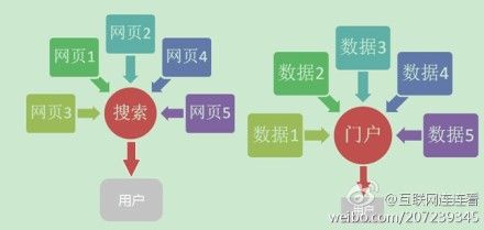 ,百度,搜索引擎,阿里巴巴,奇虎,网媒论坛,浏览器,搜索引擎根基强，百度能否PK掉阿里微博？