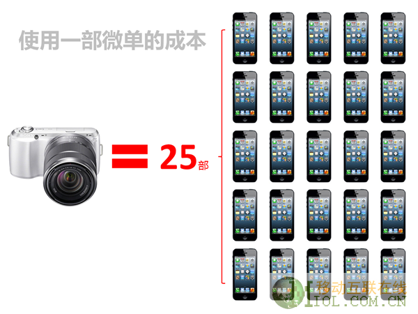 ,移动互联网,智能手机,社交网络,趋势网推荐：移动互联网时代手机相机我们选谁？iPhone5 VS 微单[组图]