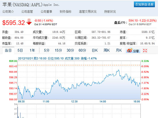 ,Apple,平板电脑,管理层,Microsoft,苹果股价跌破600美元：7大问题，你怎么看？