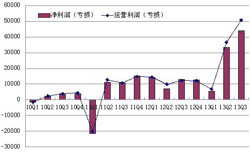 ,奇虎,周鸿祎,智能手机,网络广告,浏览器,奇虎：三季度净利润4450万美元 同比增长244%