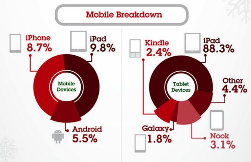 ,平板电脑,黑色星期五 移动网络平台选购ipad使用居高
