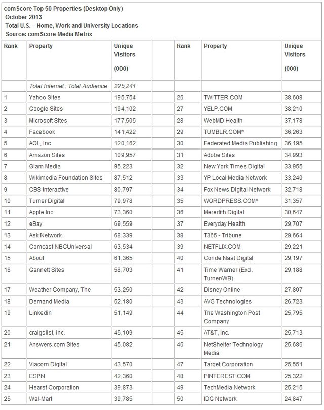 ,Yahoo,网民,Google,Microsoft,投资人,搜索引擎,雅虎访问量超谷歌 梅耶尔内容战略奏效