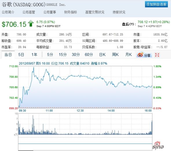 ,Google,谷歌股价重返700美元上方 创2007年以来最高价