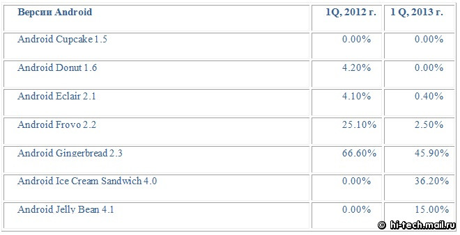,操作系统,安卓在俄罗斯智能手机市场上份额达到创纪录的70.9%