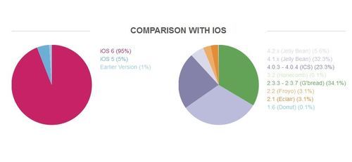 ,互联网,支离破碎：图解2013年Android系统现状