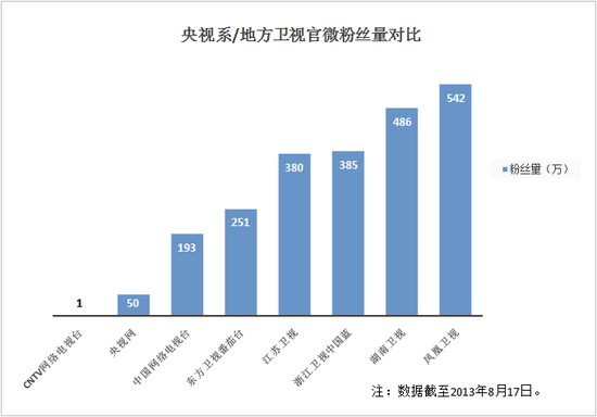,新媒体,电子商务,新浪,智能电视,网络视频,网媒论坛,央视的“末日黄昏”：节目内容、推广方式、收入增长暮气沉沉
