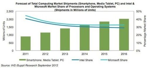 PC行业遇低谷 Wintel携手能否迎来逆转