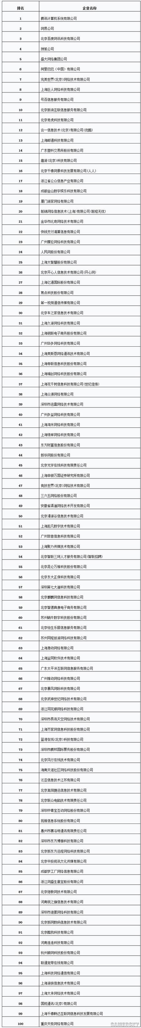 ,百度,腾讯无悬念登顶 2012互联网企业收入排行榜出炉