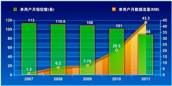 ,智能手机,移动互联网,移动应用,浏览器,Facebook,Twitter,短信没落：微信微博交叠冲击