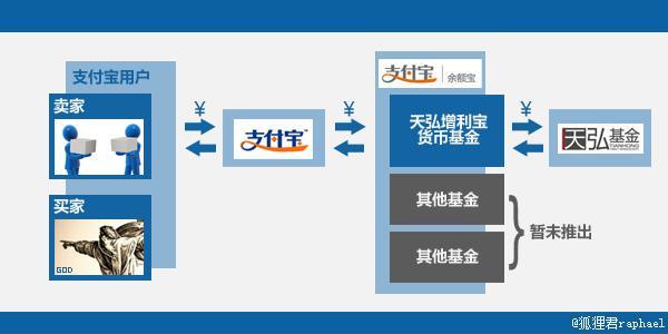 ,阿里巴巴,大数据,余额宝是如何搜刮屌丝的?