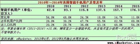 2013年社交媒体发展趋势四问