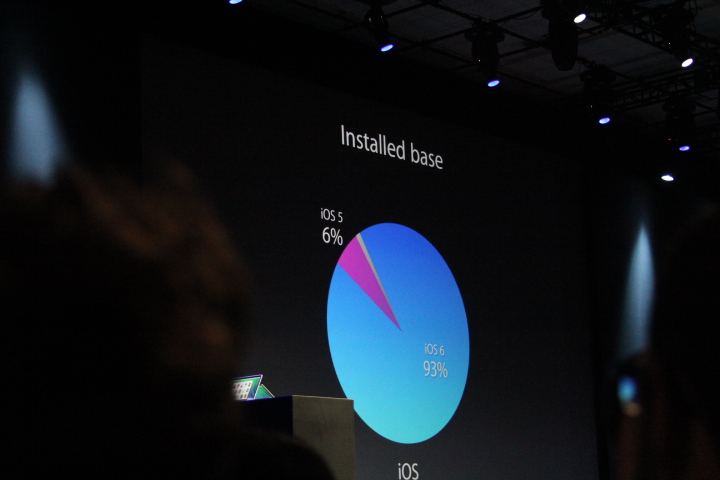 ,操作系统,Twitter,Google,Apple,海外玩家调查：为何用户们使用IOS 7的积极性不断高涨？