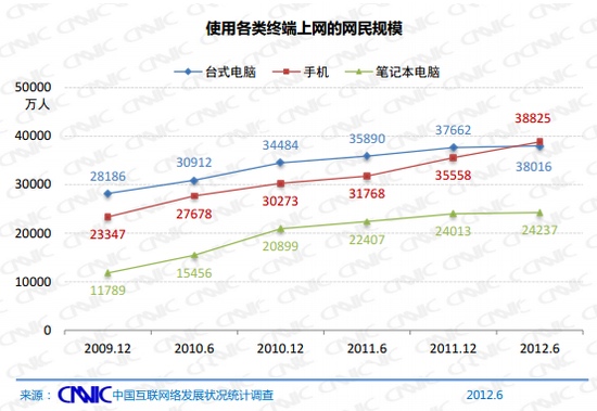 第30次互联网报告：网民规模