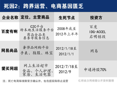,电子商务,百度,投资人,创业者,网易,B2C,2012电商的死亡报告单