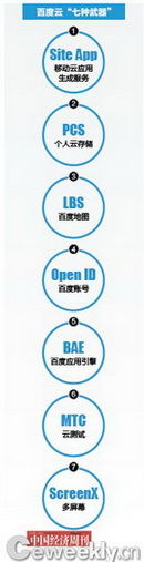 ,百度,云计算,移动互联网,李彦宏,移动应用,搜索引擎,百度百亿豪赌云计算 李彦宏的“七大利器”