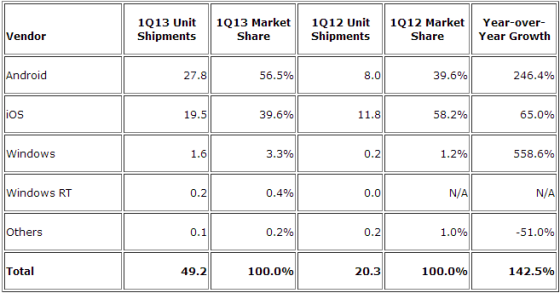 ,平板电脑,Apple,Microsoft,Amazon,操作系统,第一季平板电脑份额出炉  iPad下滑三星攀升
