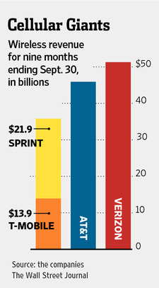 ,并购重组,电信通讯,软银幕后推动Sprint以200亿美元收购T-Mobile