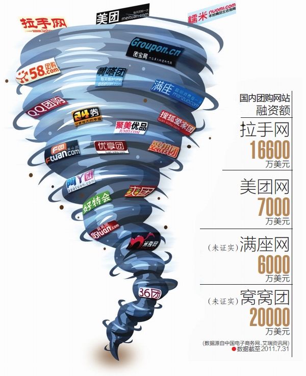 ,移动电商,移动应用,电子商务,企业家,百度,团购风暴成王者
