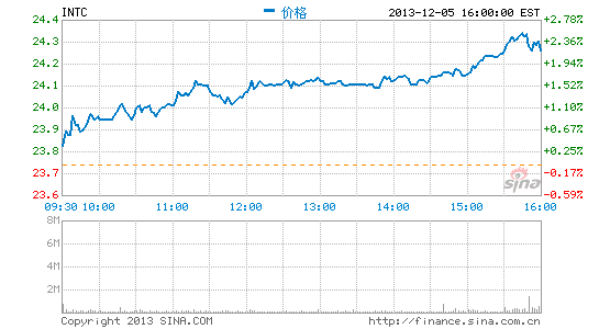 ,互联网,英特尔：不日将推出15核芯片