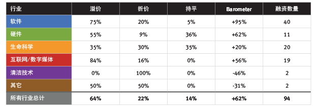 ,风险投资,投资人,创业投资,并购重组,社交网络,天使孵化,2013Q2硅谷资本调查 并购数量下降11%，但金额上升