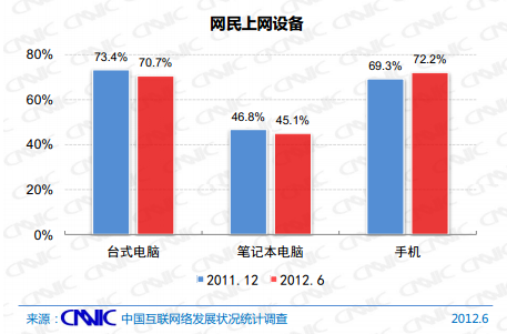 第30次互联网报告：网民规模