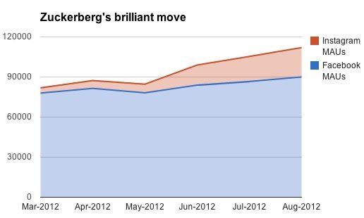 ,Facebook,并购重组,两张图让你明白扎克伯格收购Instagra m决定有多明智！