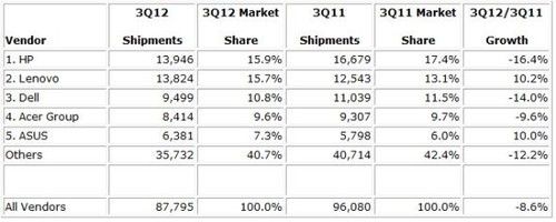 PC行业遇低谷 Wintel携手能否迎来逆转