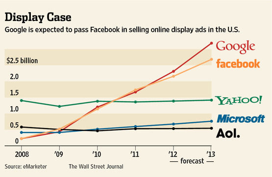,Google,Facebook,并购重组,谷歌今年显示广告收入将首超Facebook