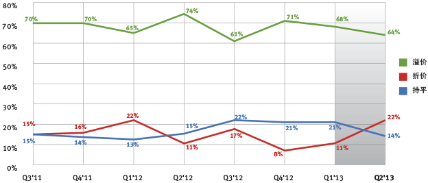 ,风险投资,投资人,创业投资,并购重组,社交网络,天使孵化,2013Q2硅谷资本调查 并购数量下降11%，但金额上升
