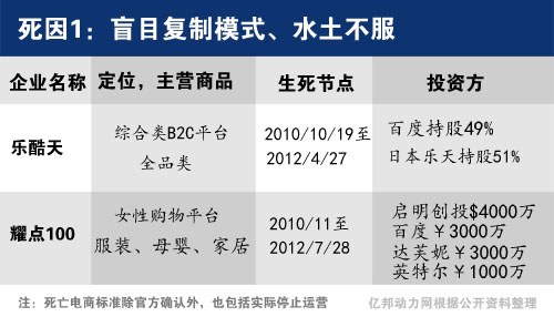,电子商务,百度,投资人,创业者,网易,B2C,2012电商的死亡报告单