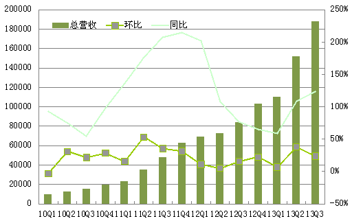 ,奇虎,周鸿祎,智能手机,网络广告,浏览器,奇虎：三季度净利润4450万美元 同比增长244%