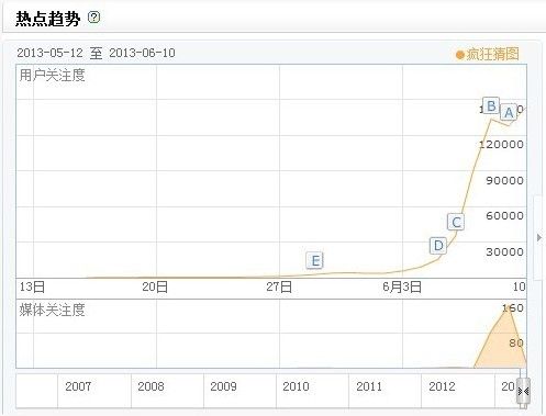 ,百度,移动互联网,社交网络,并购重组,网民,应用商店,火完就死的现象级产品：疯狂猜图与百度魔图