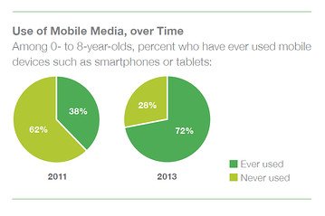 ,平板电脑,美0-8岁儿童移动设备使用率爆 炸式增长
