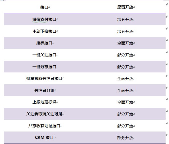,粉丝,传微信今日全面开放接口 年费300元