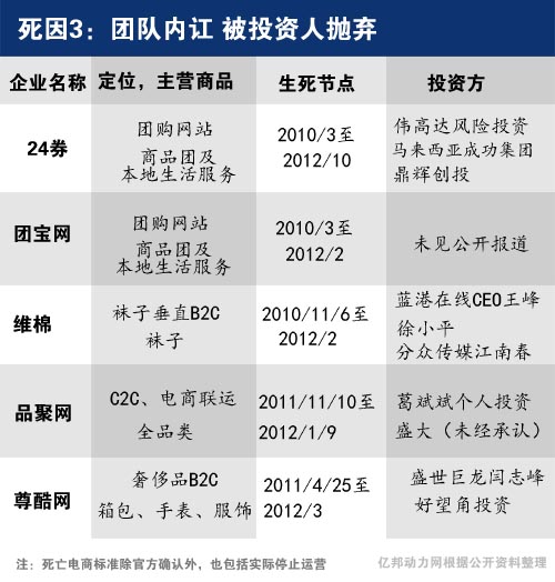 ,电子商务,百度,投资人,创业者,网易,B2C,2012电商的死亡报告单