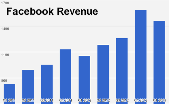 ,Facebook,Microsoft,图解Facebook：谁是广告金主？哪些游戏最赚钱？
