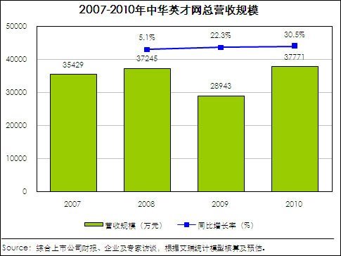 ,经理人,网络招聘,并购重组,Monster为何痛下决心出售中华英才网？