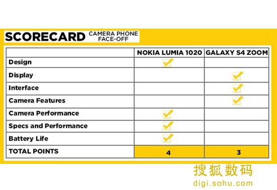 ,智能手机,最佳拍照手机比拼：Lumia 1020 vs S4 Zoom