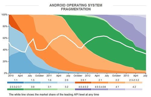 ,互联网,支离破碎：图解2013年Android系统现状