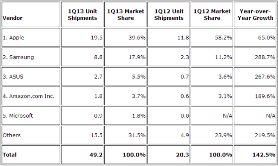 ,平板电脑,Apple,Microsoft,Amazon,操作系统,第一季平板电脑份额出炉  iPad下滑三星攀升