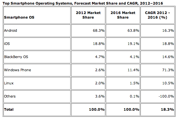 ,Google,Apple,Facebook,Twitter,智能机大战结束 “胜利”却属于手机用户？