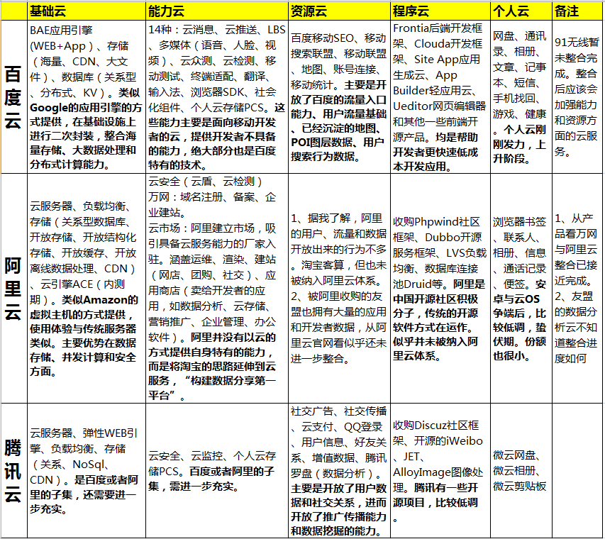 ,阿里巴巴,腾讯,云计算,百度,搜索引擎,电子商务,腾讯云战略正式对外开放 BAT三巨头在云中短兵相接
