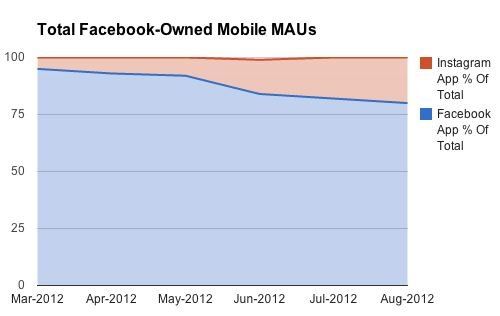 ,Facebook,并购重组,两张图让你明白扎克伯格收购Instagra m决定有多明智！