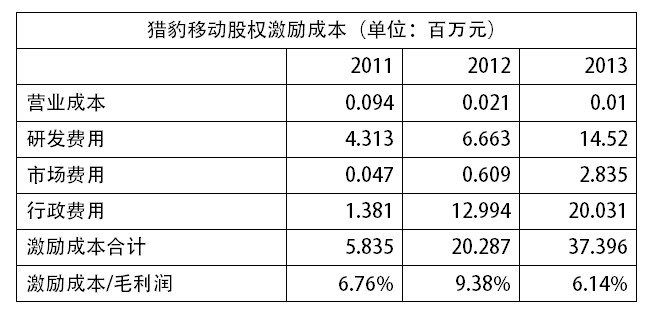 ,投资人,创业者,企业家,管理层,刘强东,傅盛,京东集团和猎豹移动 哪家在股权激励上对员工更慷慨？