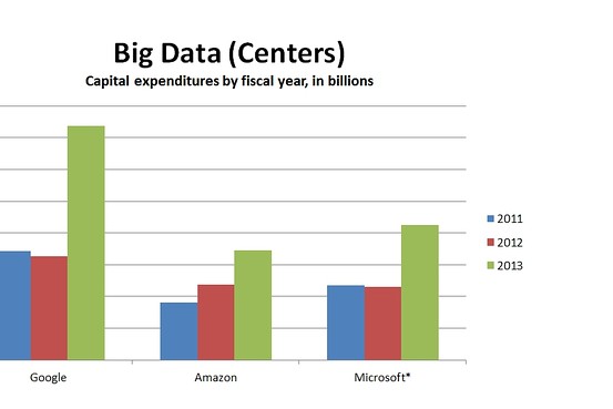 ,Google,Microsoft,Amazon,Facebook,想成为科技巨头?钱不能少花 谷歌、亚马逊、微软陷入成本大战!