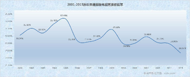 ,腾讯,平板电脑,智能电视,微信“摇一摇”与社交电视同行连接一切