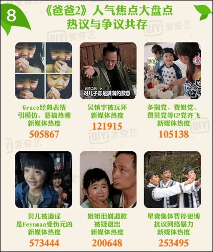 ,爱奇艺数据解析爸爸去哪儿:星爸萌娃人气热度对比